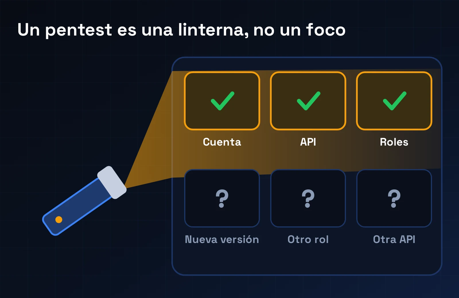 El haz de una linterna ilumina la cuenta, la API y los roles, mientras las versiones nuevas, otros roles y otras API quedan a oscuras: un pentest solo cubre el alcance acordado.