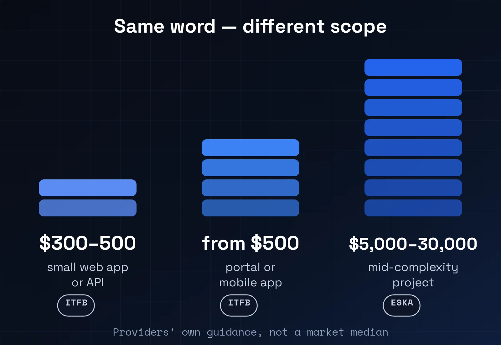 Three stacks of blocks of different height show that published pentest prices describe different scopes: from $300–500 for a small web app to $5,000–30,000 for a mid-complexity project.