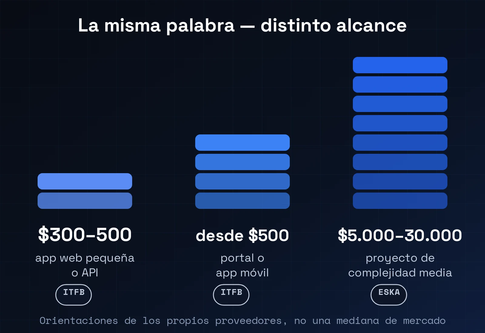 Tres pilas de bloques de distinta altura muestran que los precios publicados de pentest corresponden a alcances distintos: de $300–500 por una app web pequeña a $5.000–30.000 por un proyecto de complejidad media.