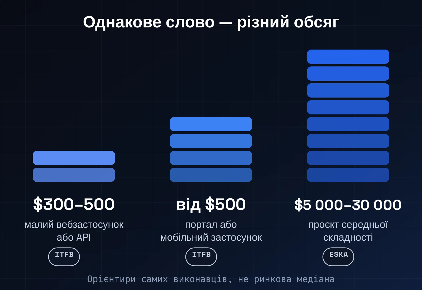 Три стовпчики з блоків різної висоти показують, що ціни пентесту в публічних матеріалах стосуються різного обсягу: від $300–500 за малий вебзастосунок до $5 000–30 000 за проєкт середньої складності.