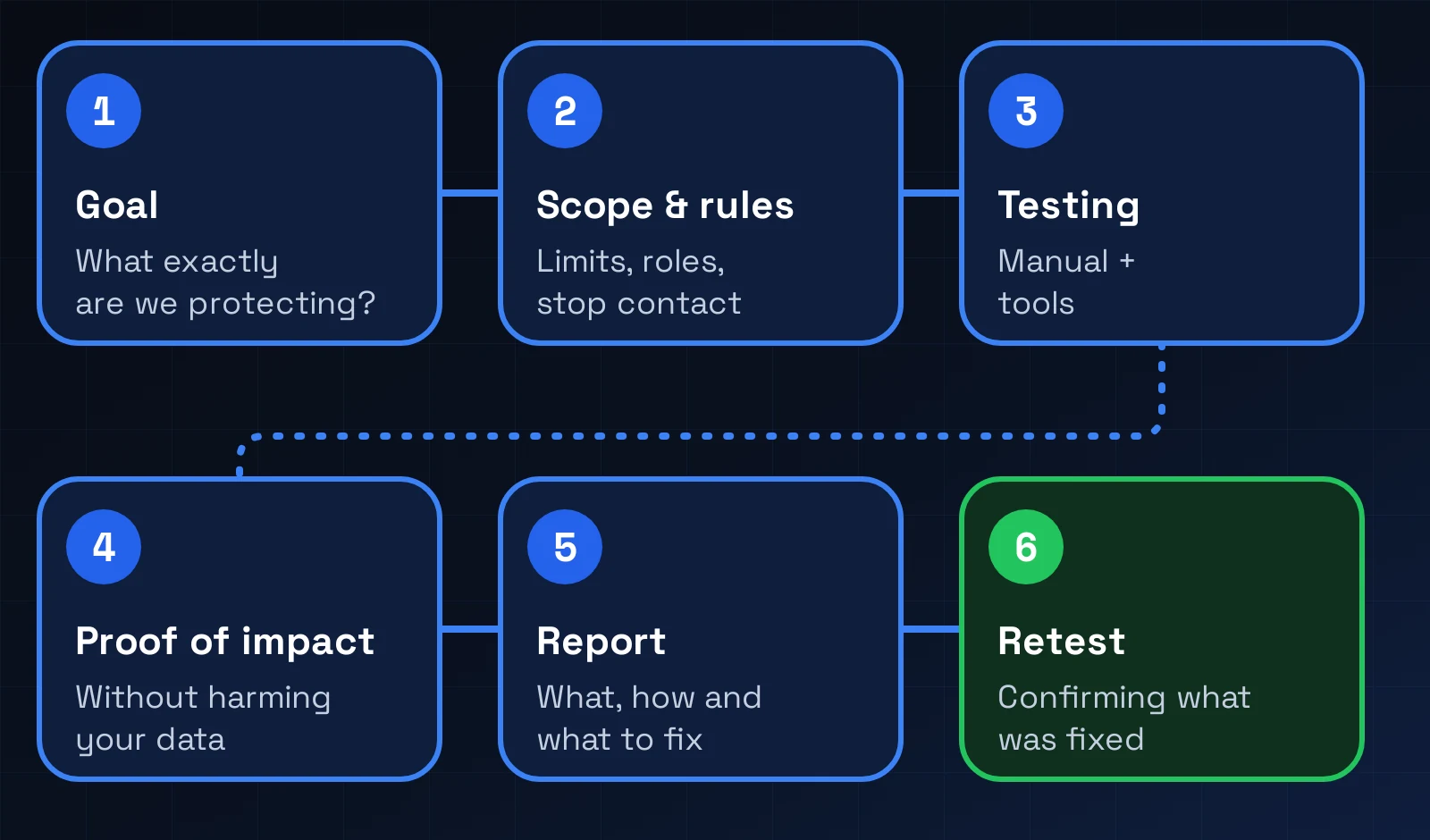 Six steps of a pentest: goal, scope and rules, testing, proof of impact, report and retest.