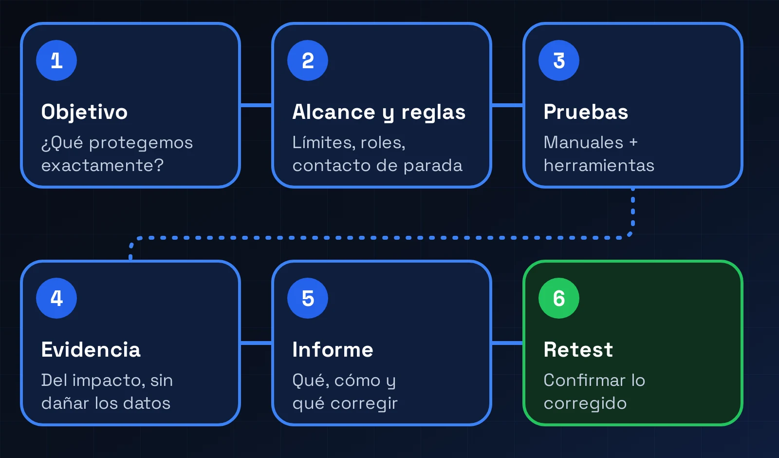 Seis pasos de un pentest: objetivo, alcance y reglas, pruebas, prueba de impacto, informe y retest.