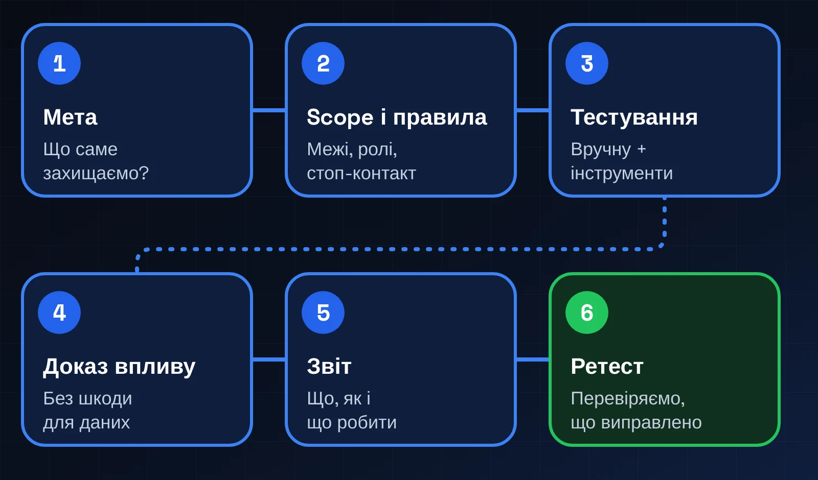 Шість кроків пентесту: мета, scope і правила, тестування, доказ впливу, звіт і ретест.