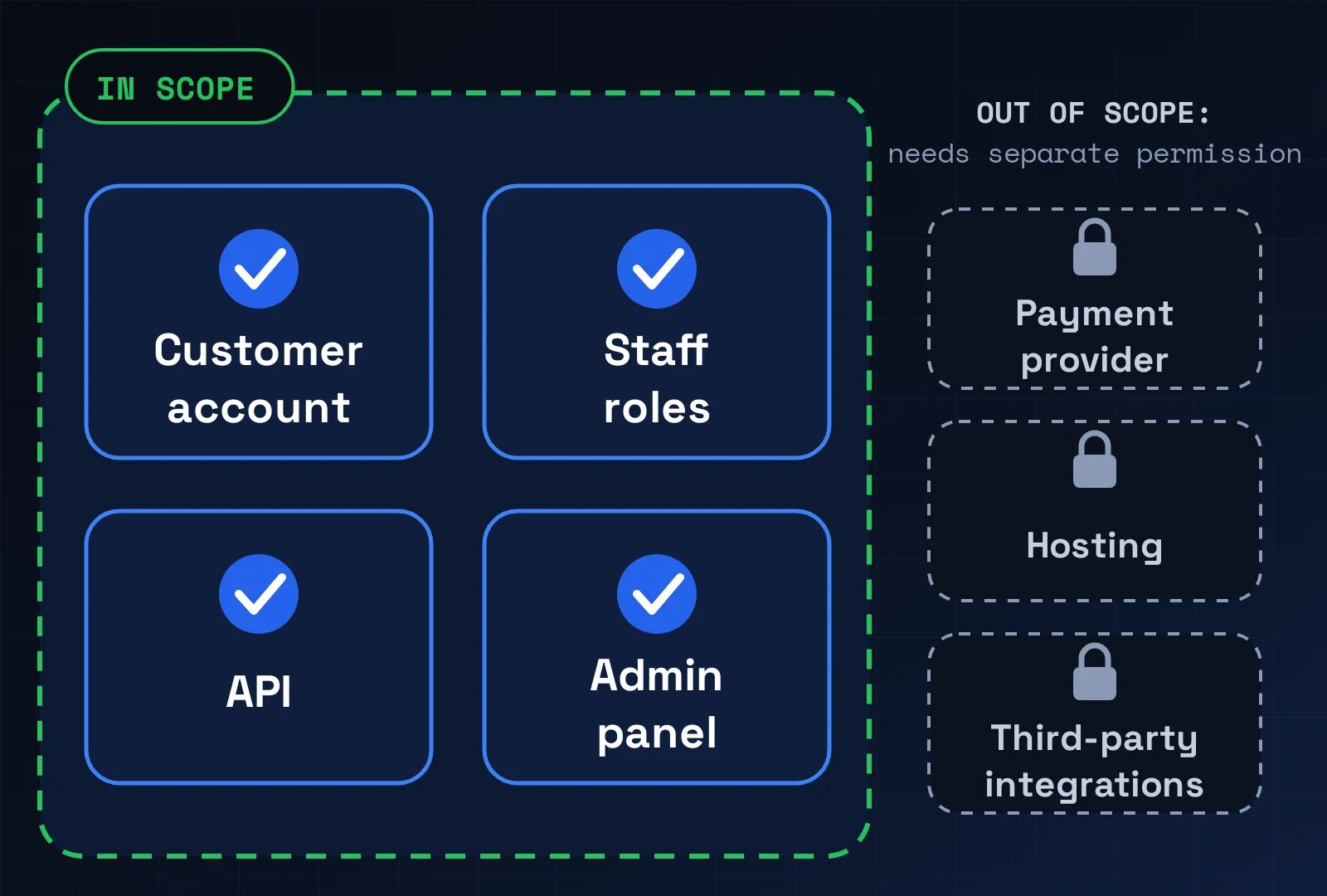 Scope map: customer account, staff roles, API and admin panel are in scope; the payment provider, hosting and third-party integrations are out of scope without separate permission.