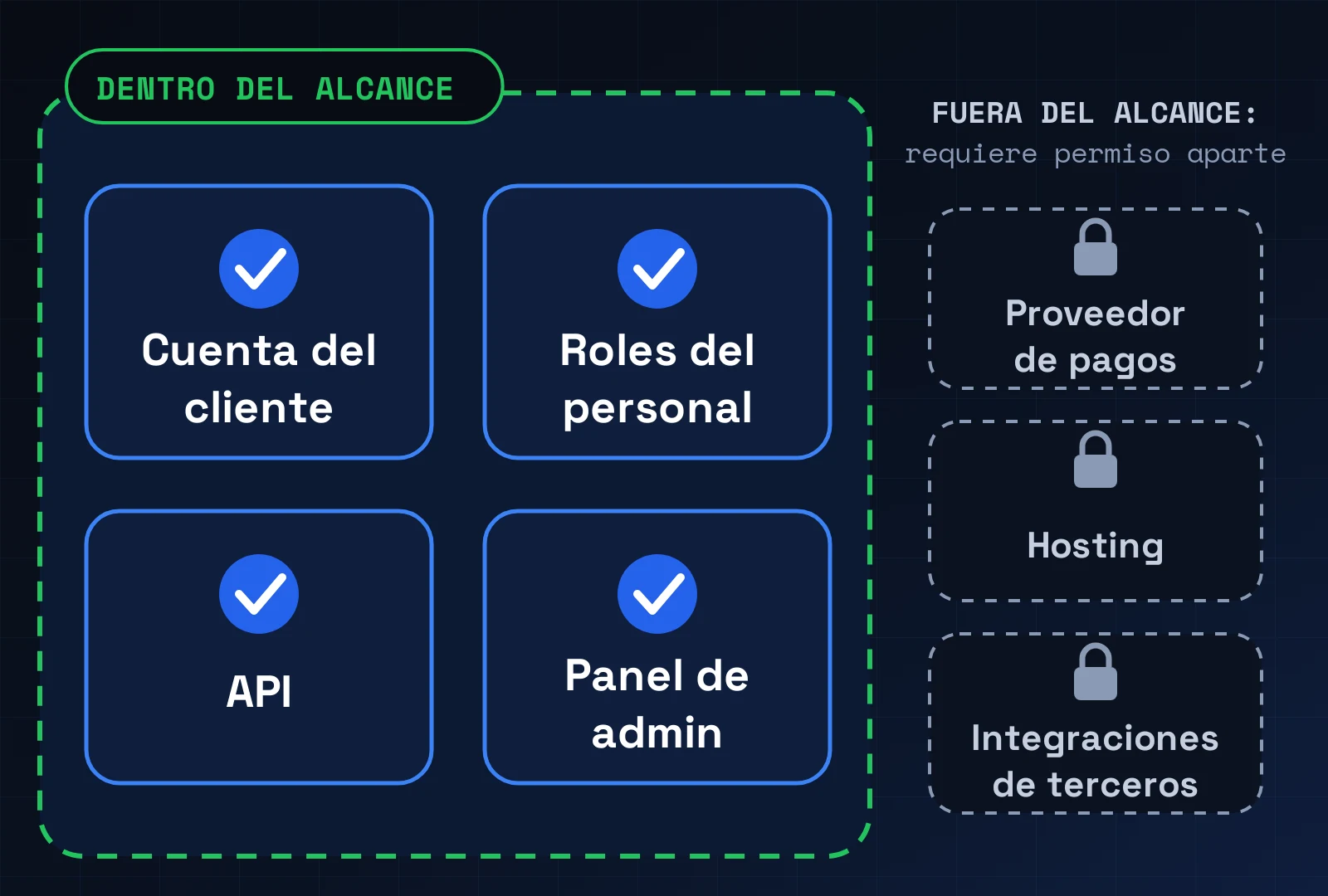 Mapa del alcance: cuenta del cliente, roles del personal, API y panel de administración están dentro; el proveedor de pagos, el hosting y las integraciones de terceros quedan fuera sin permiso aparte.