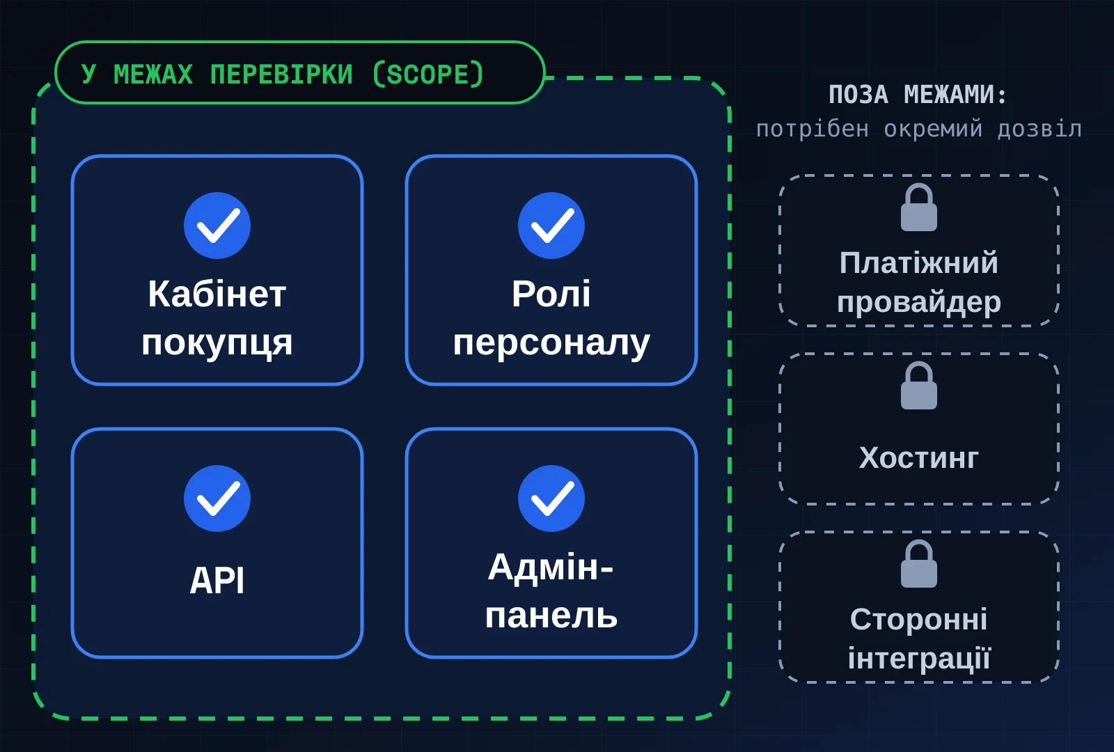 Схема меж перевірки: кабінет покупця, ролі персоналу, API й адмін-панель — у scope; платіжний провайдер, хостинг і сторонні інтеграції — поза межами без окремого дозволу.